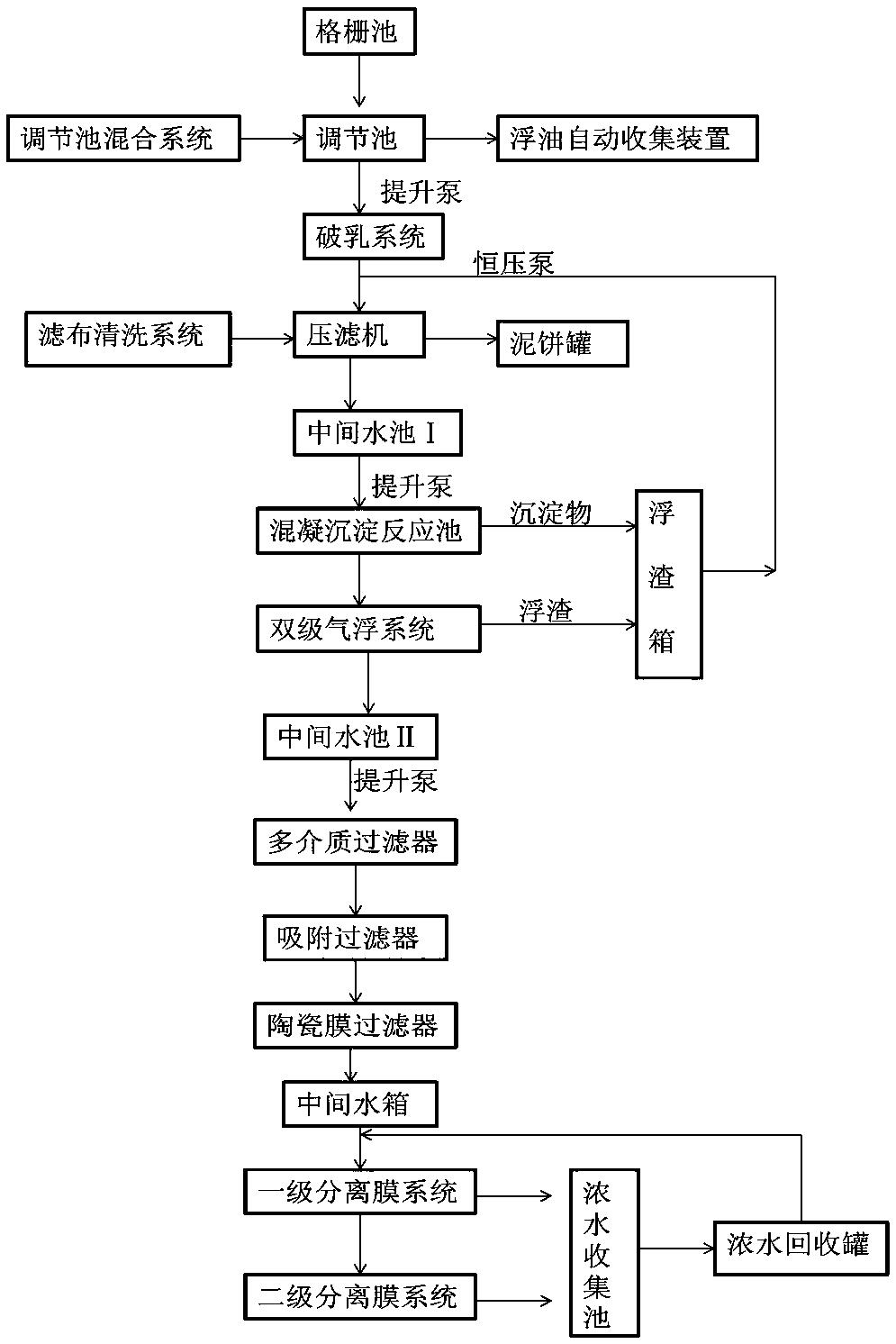 乳化液廢水處理設(shè)備的工藝步驟圖